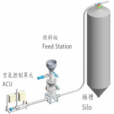 Dilute & Dense phase flow control system