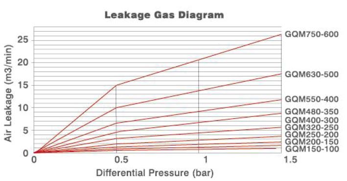 leakage gas diagram for medium pressure rotary valve