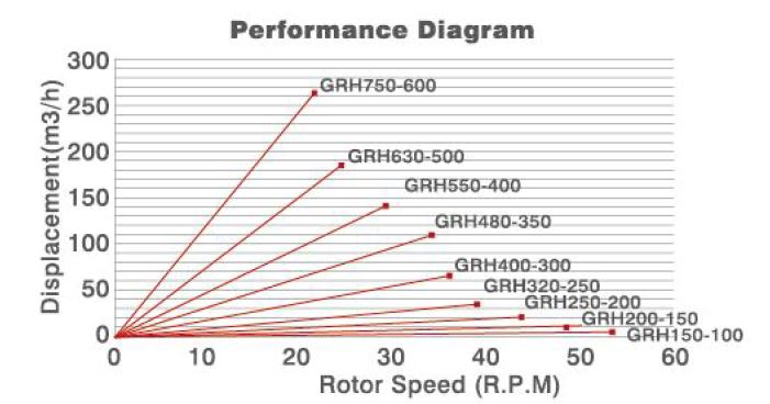 performance diagram for GRH, high pressure granular rotary valve