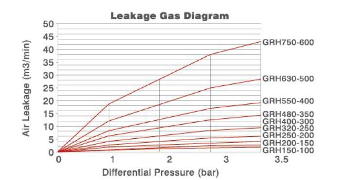 leakage gas diagram for GRH, high pressure granular rotary valve