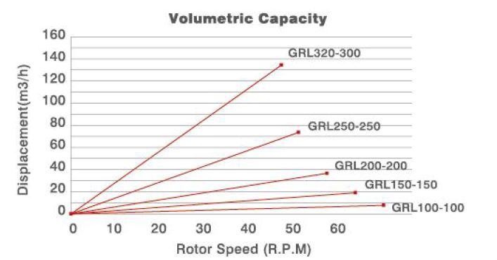 volumetric capacity for GRL, gravity discharge granular rotary valve