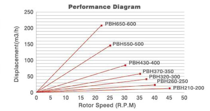 Perfromance diagram for PBH, high pressure blow through type rotary valve