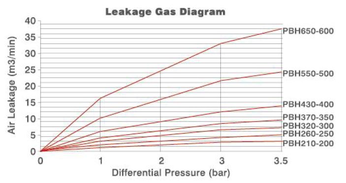 leakage gas diagram for PBH, high pressure blow through type rotary valve