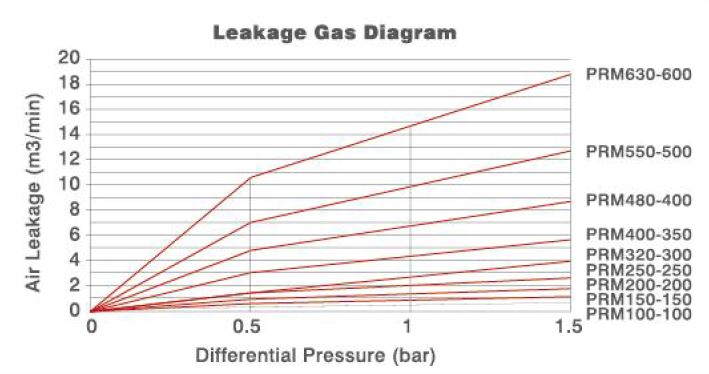 leakage gas diagram for PRM, medium pressure powder rotary valve