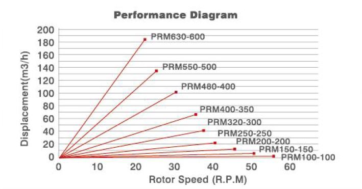 performance diagram for PRM, medium pressure powder rotary valve
