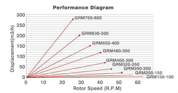 performance diagram for medium pressure granular rotary valve