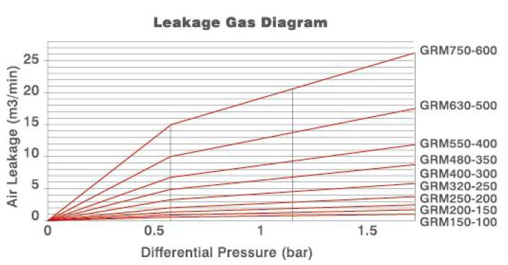 leakage gas diagram for GRM, medium pressure granular rotary valve