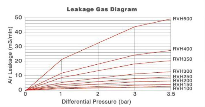 leakage gas diagram for high pressure powder rotary valve