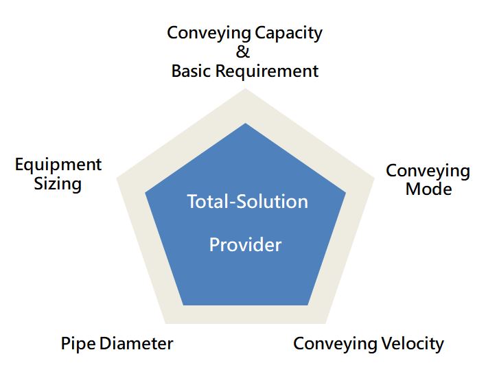 elements for design the pneumatic conveying system