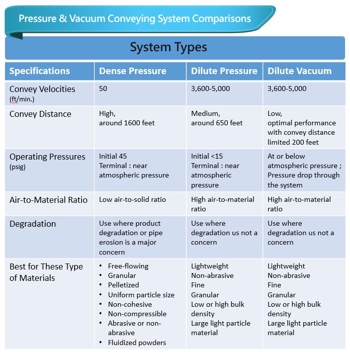 comparison of pressure conveying & vacuum conveying
