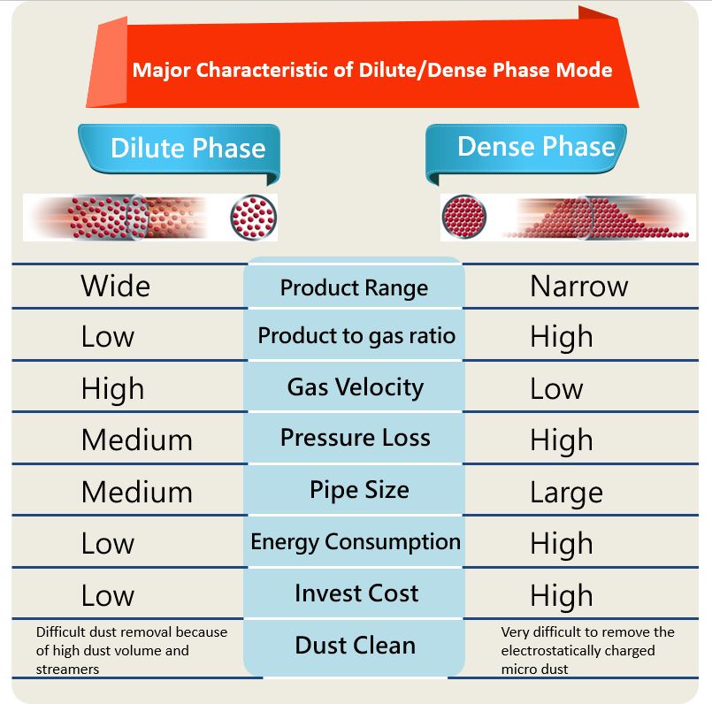 Dilute phase VS Dense phase