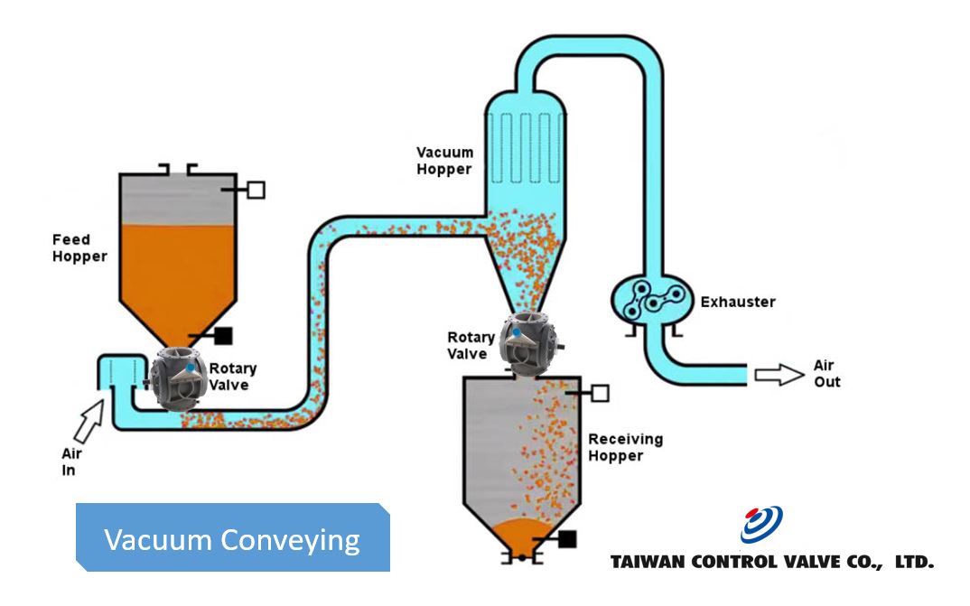 vacuum conveying in pneumatic conveying system 